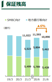 SMBCコンシューマファイナンスの保証残高推移